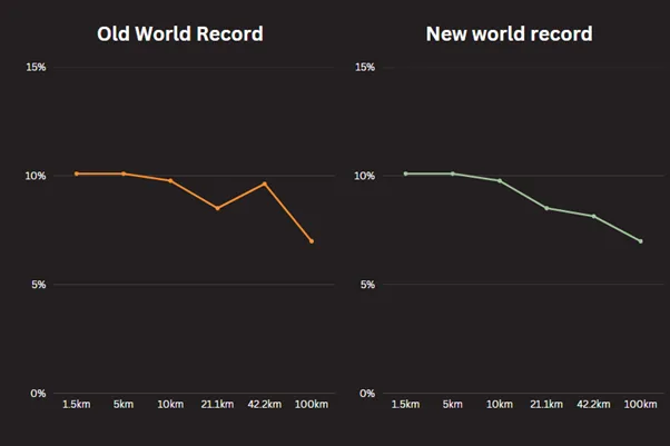 Two graphs of how much faster men's world records are than women's from 1500m to 100km, before and after Assefa's marathon record